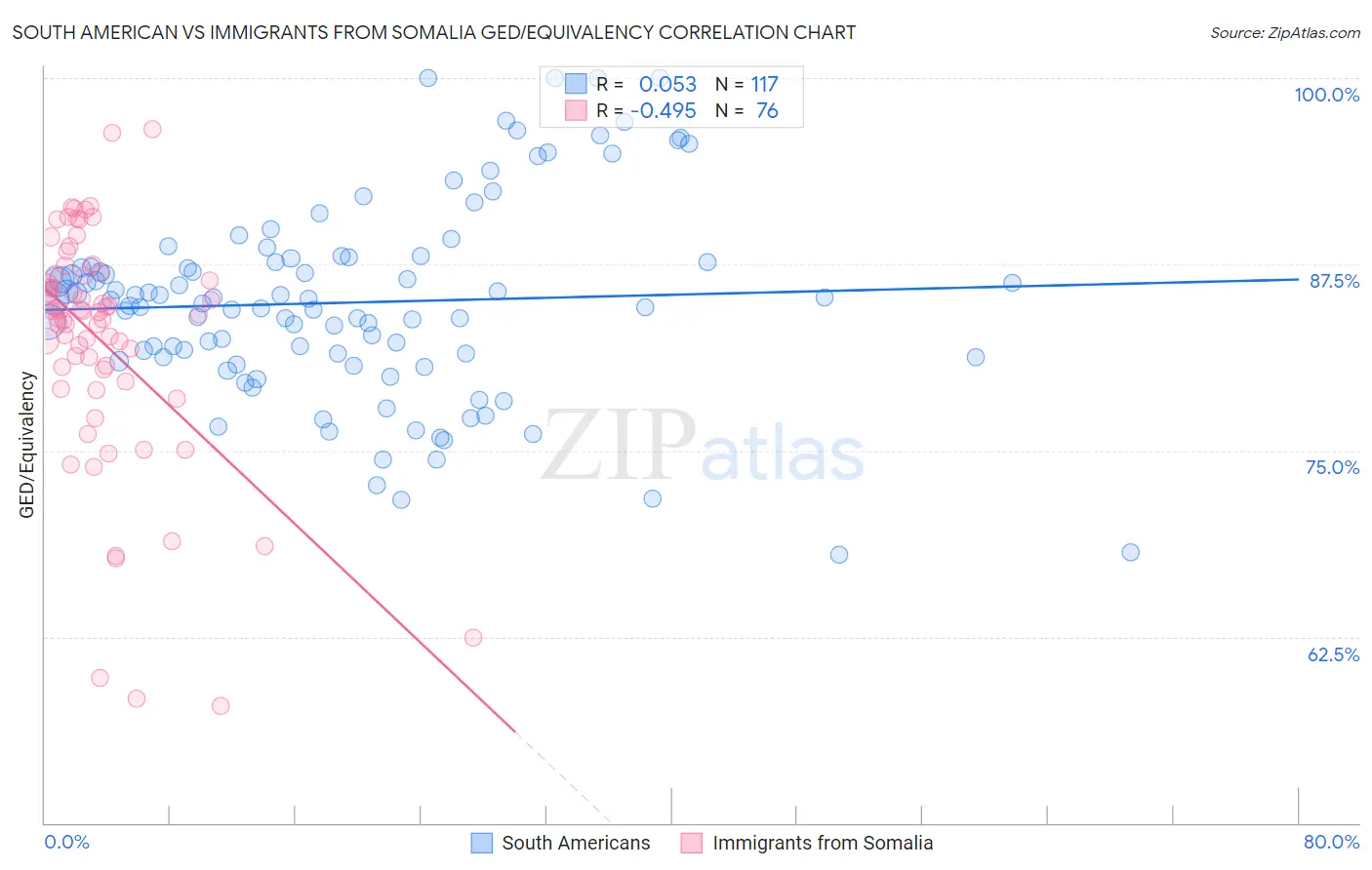 South American vs Immigrants from Somalia GED/Equivalency