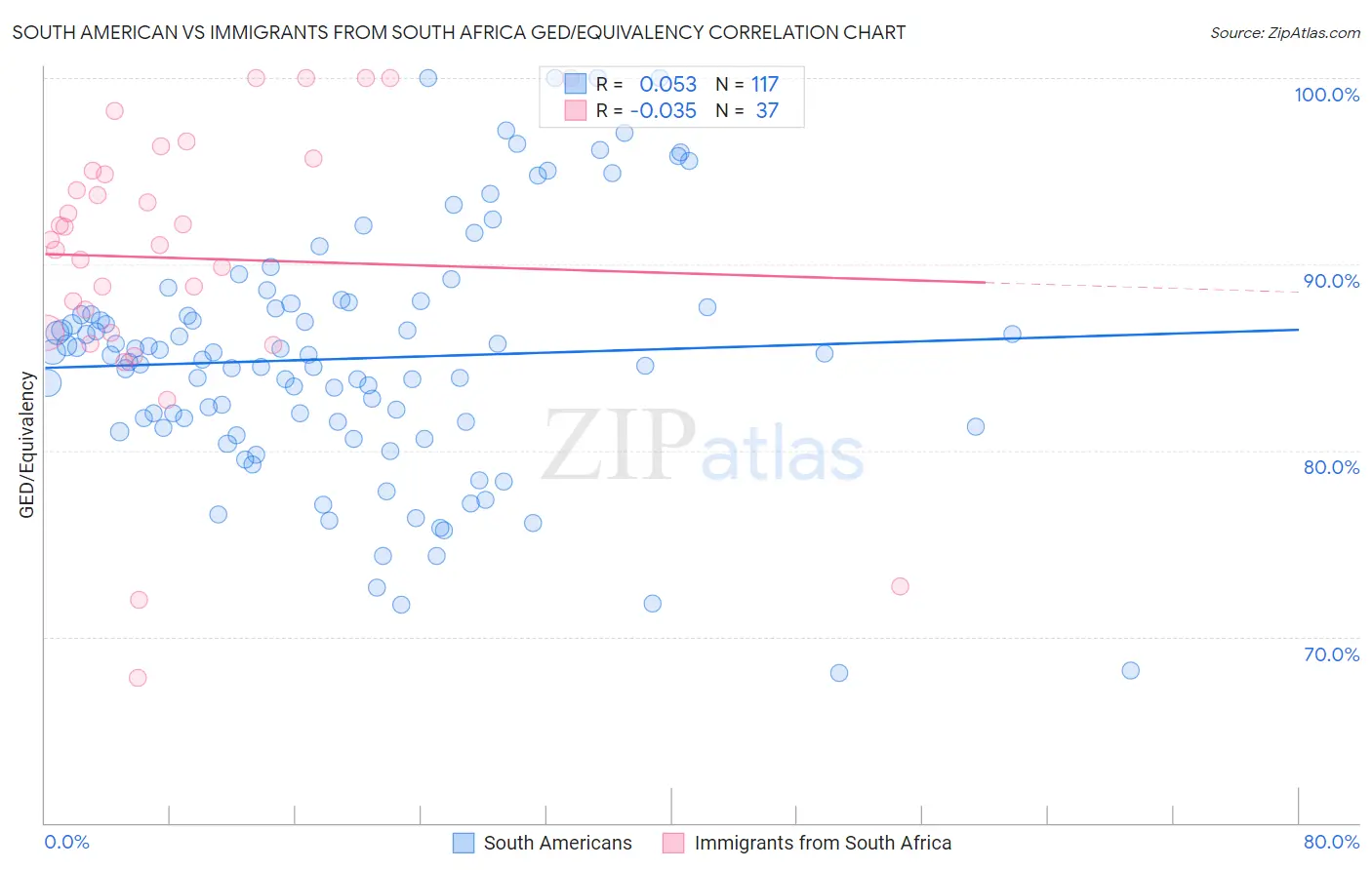South American vs Immigrants from South Africa GED/Equivalency