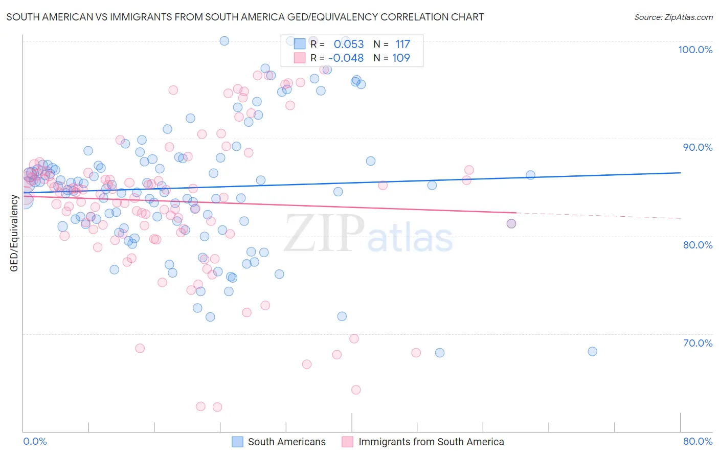 South American vs Immigrants from South America GED/Equivalency