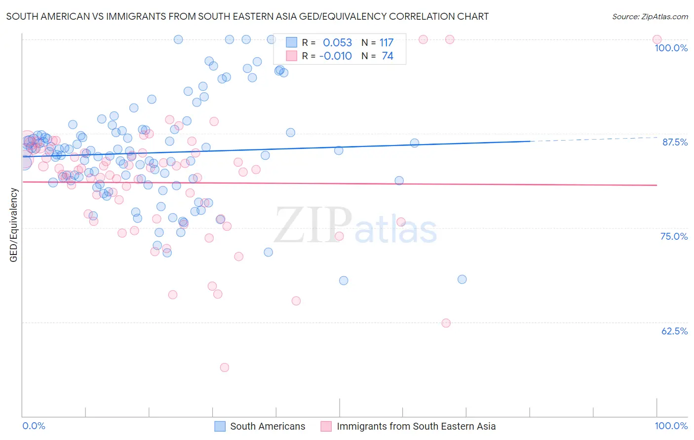 South American vs Immigrants from South Eastern Asia GED/Equivalency