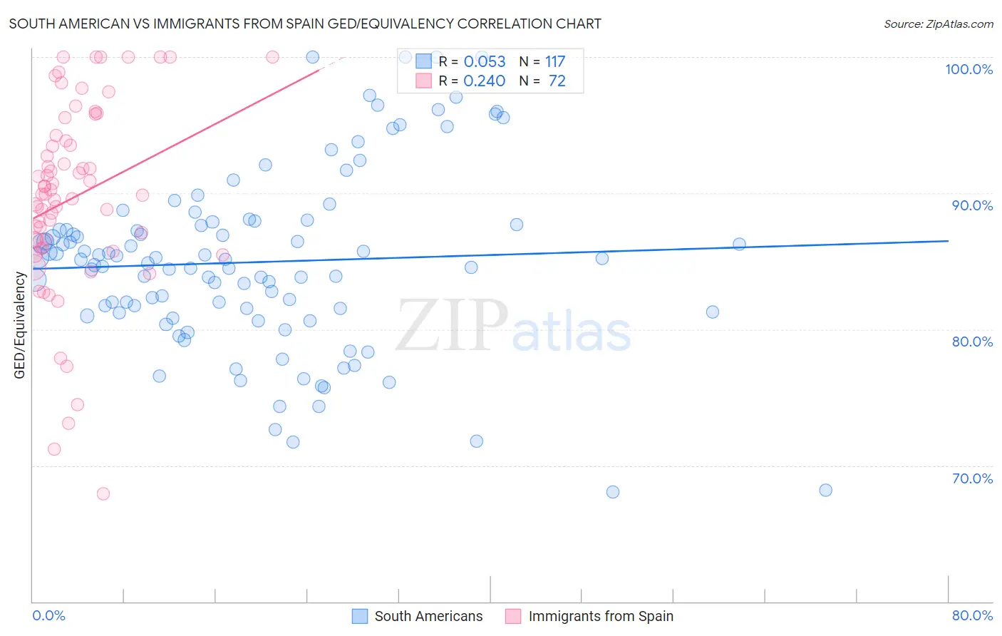 South American vs Immigrants from Spain GED/Equivalency