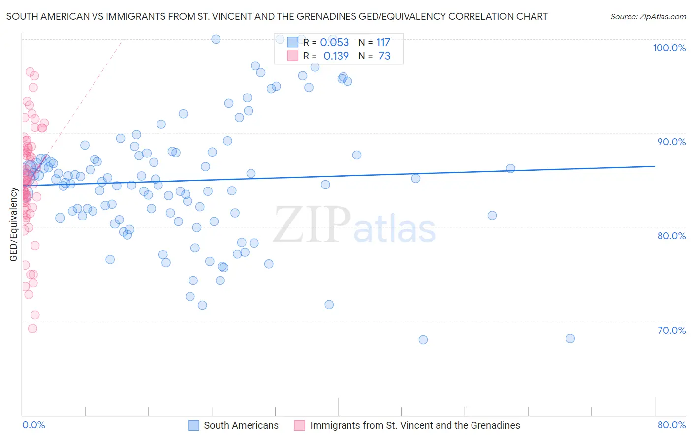 South American vs Immigrants from St. Vincent and the Grenadines GED/Equivalency