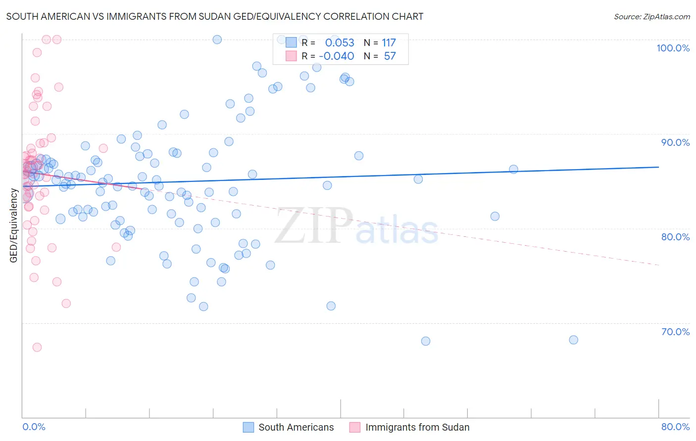 South American vs Immigrants from Sudan GED/Equivalency