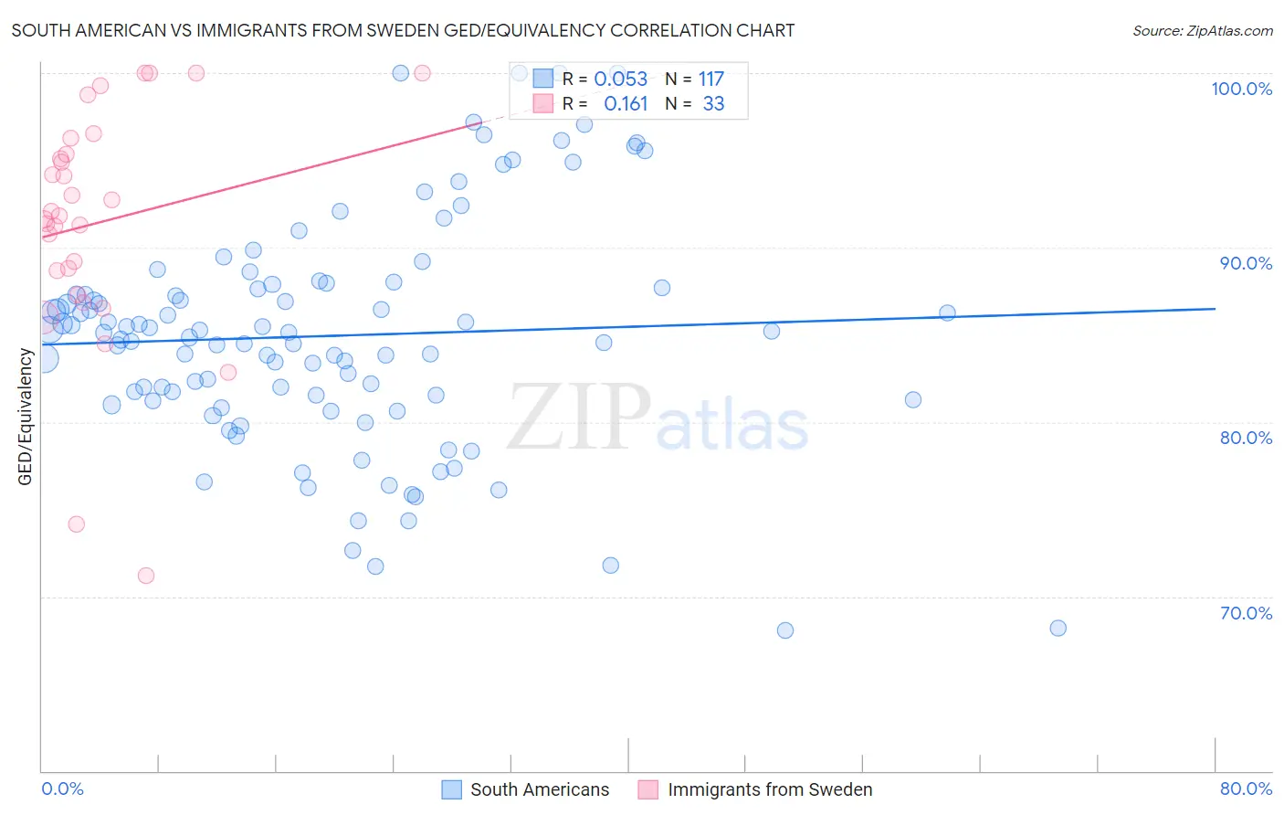 South American vs Immigrants from Sweden GED/Equivalency