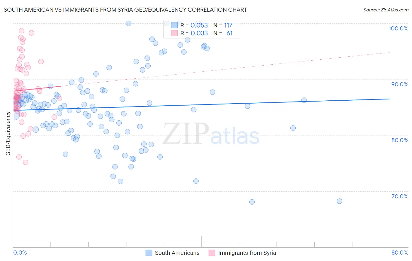 South American vs Immigrants from Syria GED/Equivalency