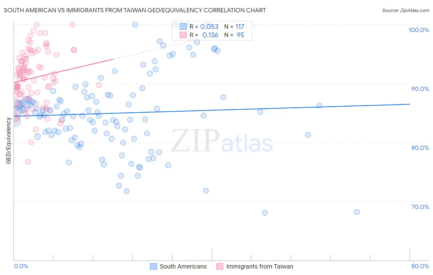 South American vs Immigrants from Taiwan GED/Equivalency