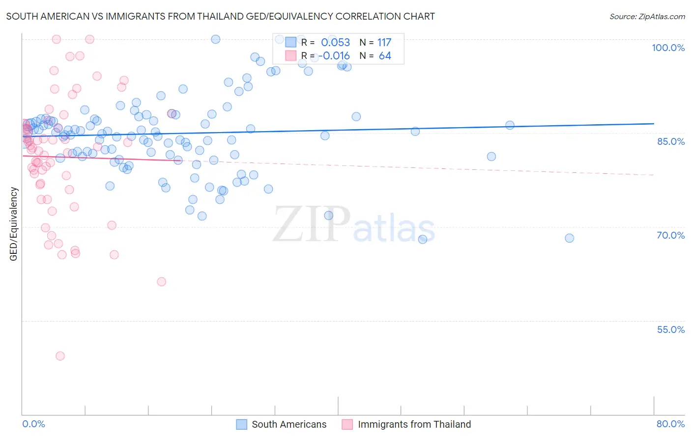South American vs Immigrants from Thailand GED/Equivalency