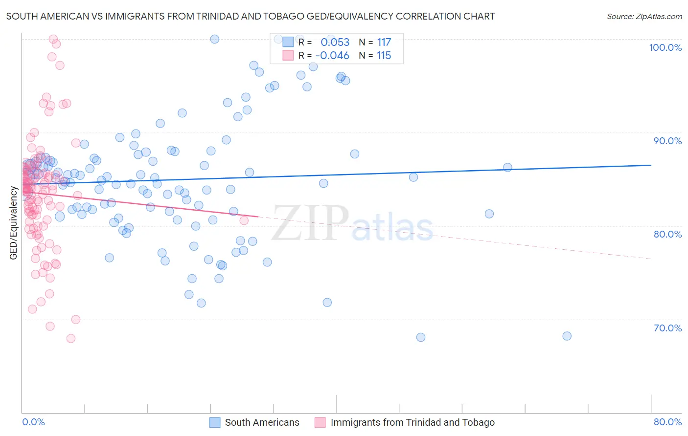 South American vs Immigrants from Trinidad and Tobago GED/Equivalency