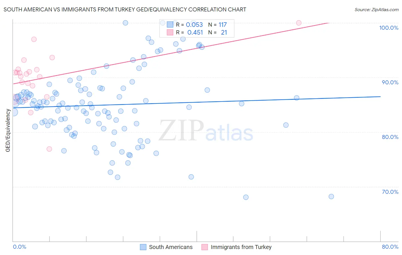 South American vs Immigrants from Turkey GED/Equivalency
