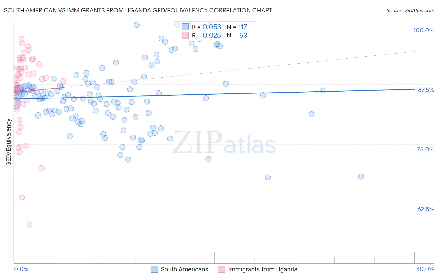 South American vs Immigrants from Uganda GED/Equivalency