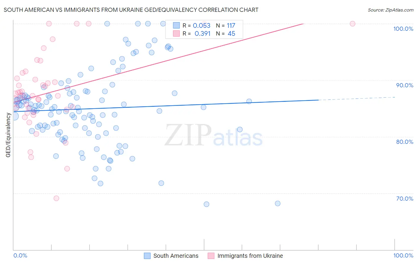 South American vs Immigrants from Ukraine GED/Equivalency