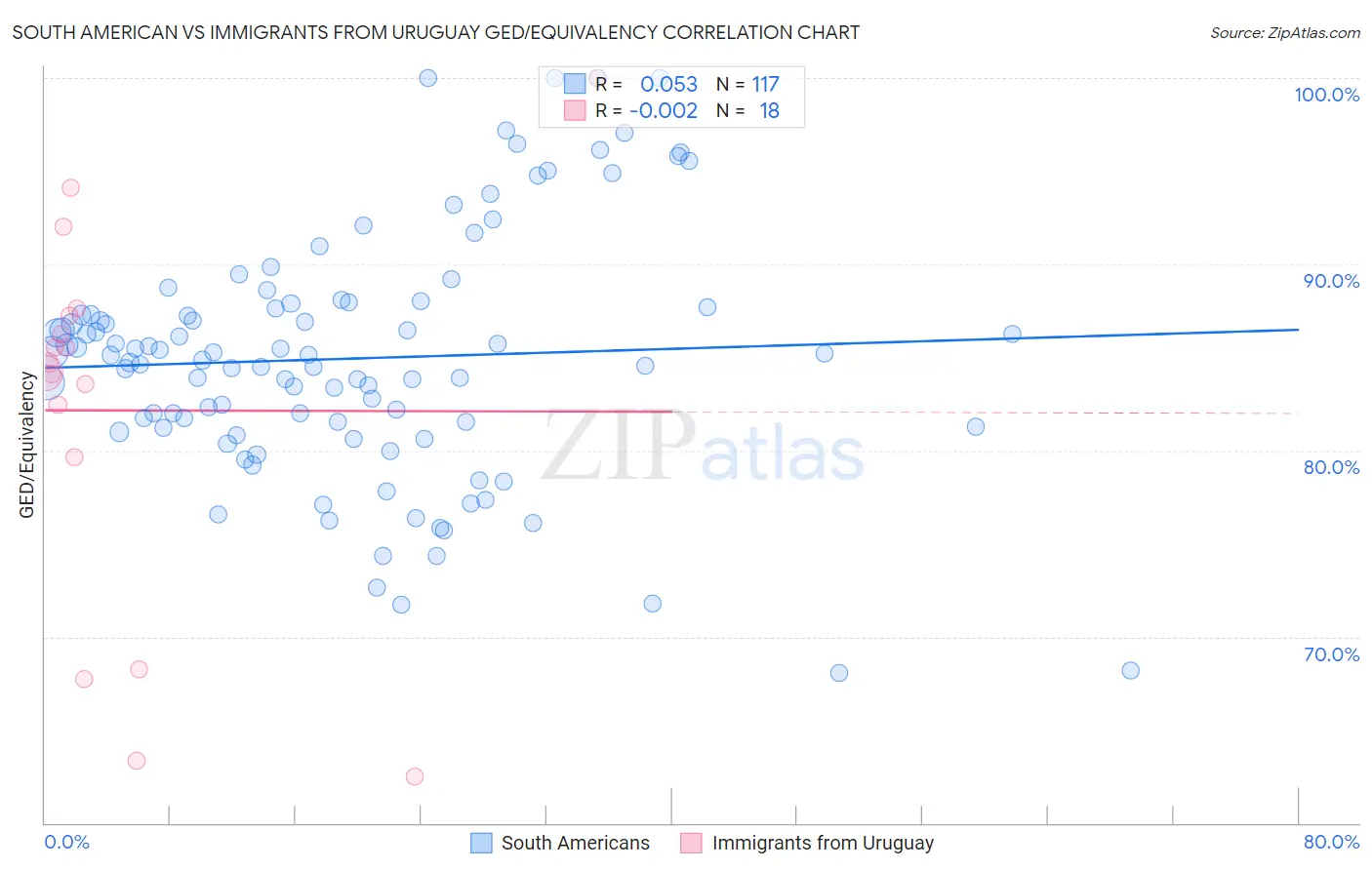 South American vs Immigrants from Uruguay GED/Equivalency