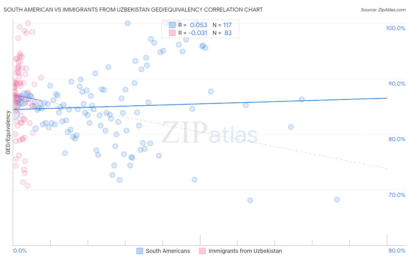 South American vs Immigrants from Uzbekistan GED/Equivalency