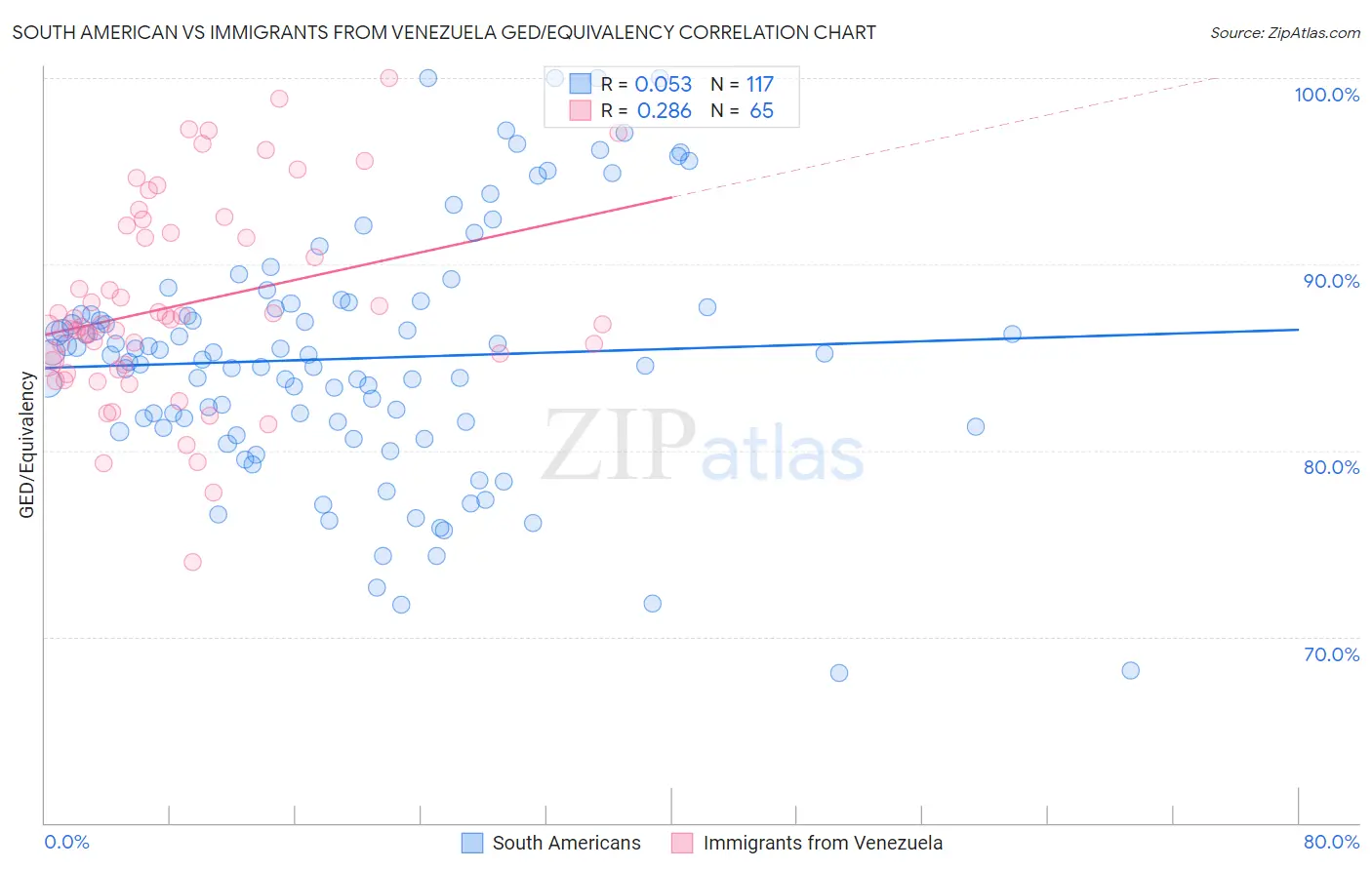 South American vs Immigrants from Venezuela GED/Equivalency