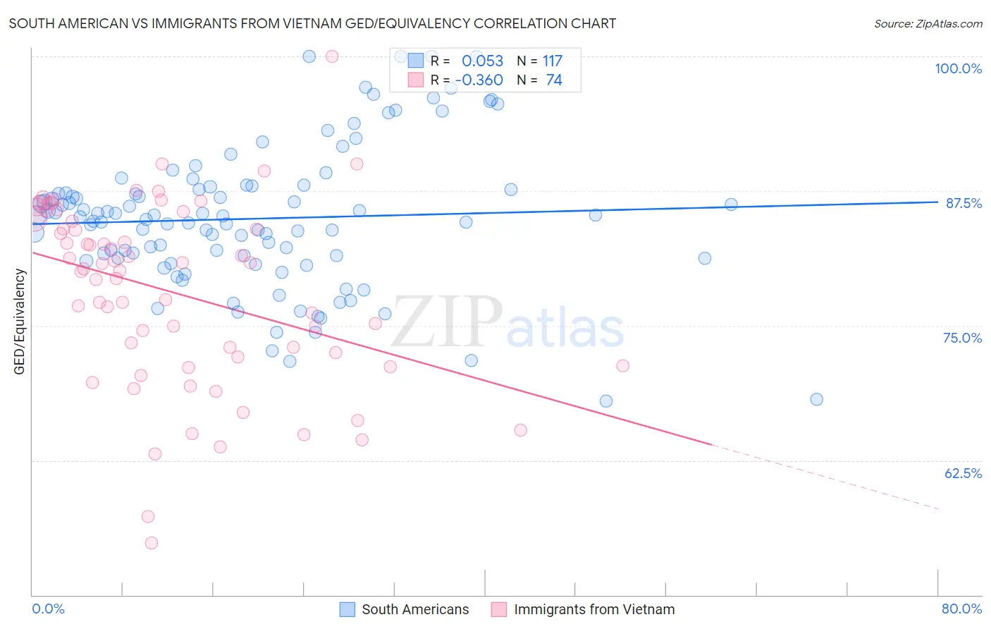 South American vs Immigrants from Vietnam GED/Equivalency