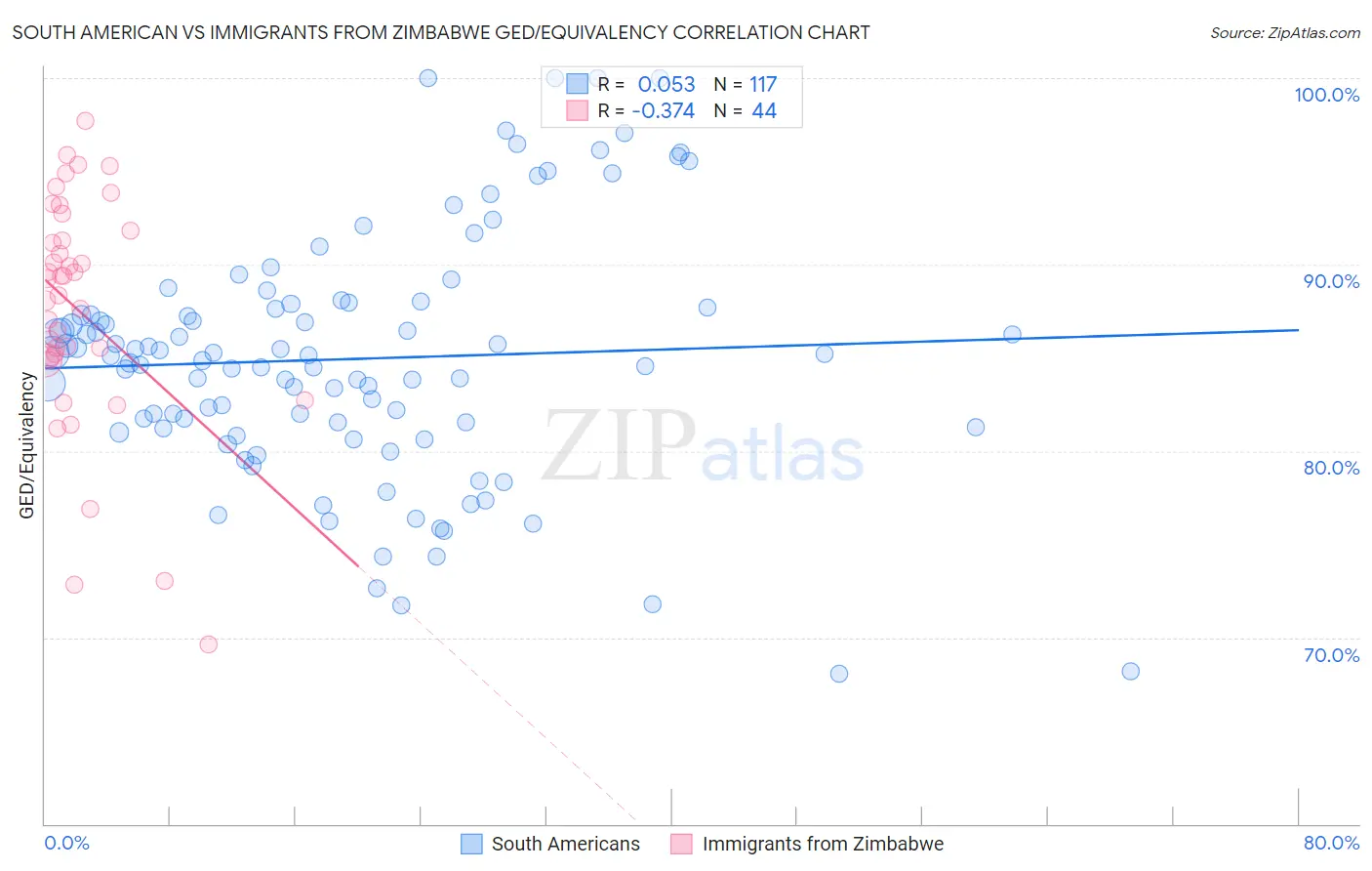 South American vs Immigrants from Zimbabwe GED/Equivalency
