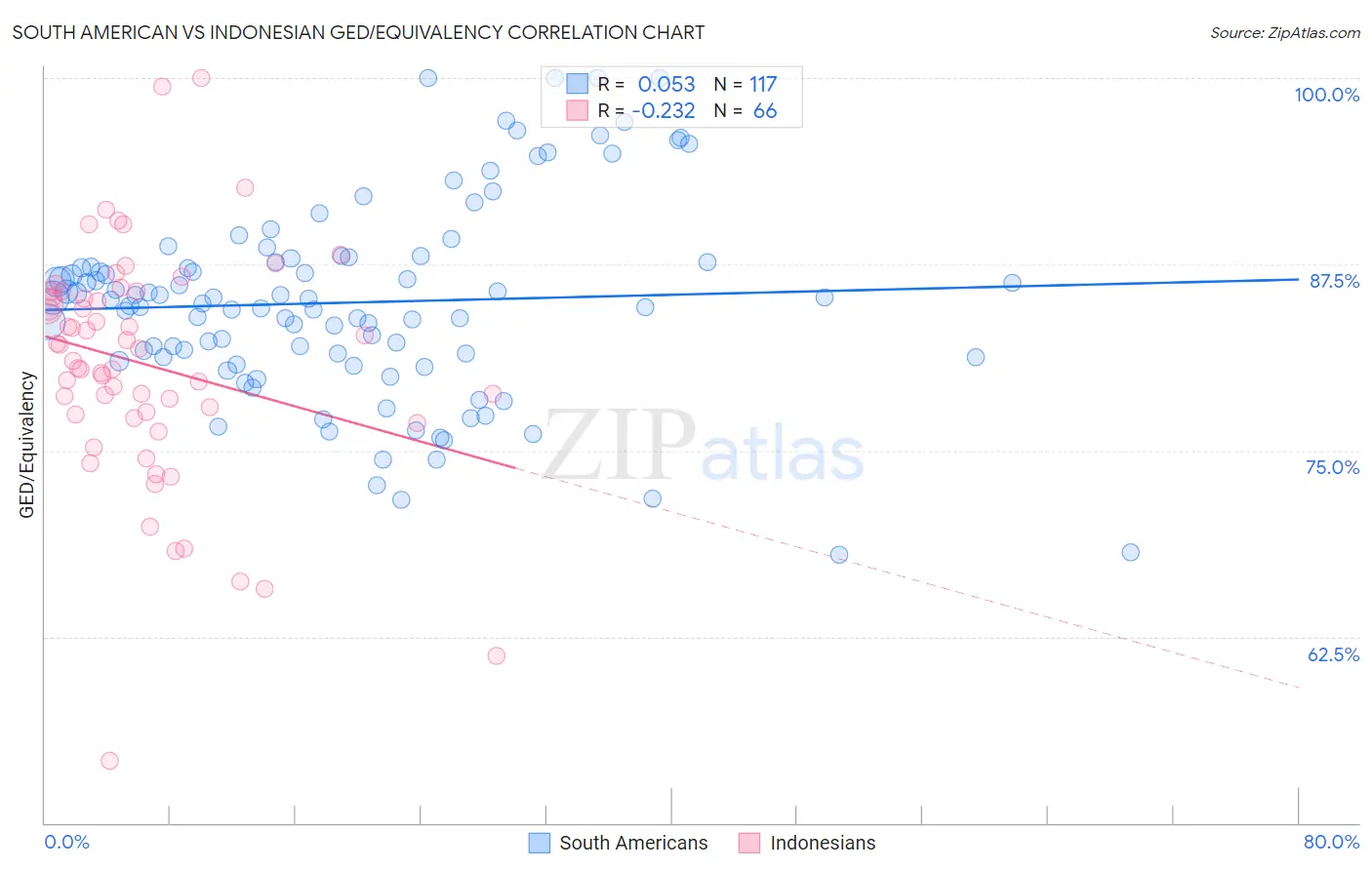 South American vs Indonesian GED/Equivalency