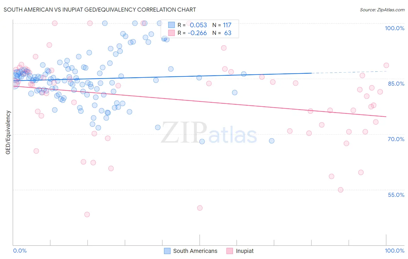 South American vs Inupiat GED/Equivalency