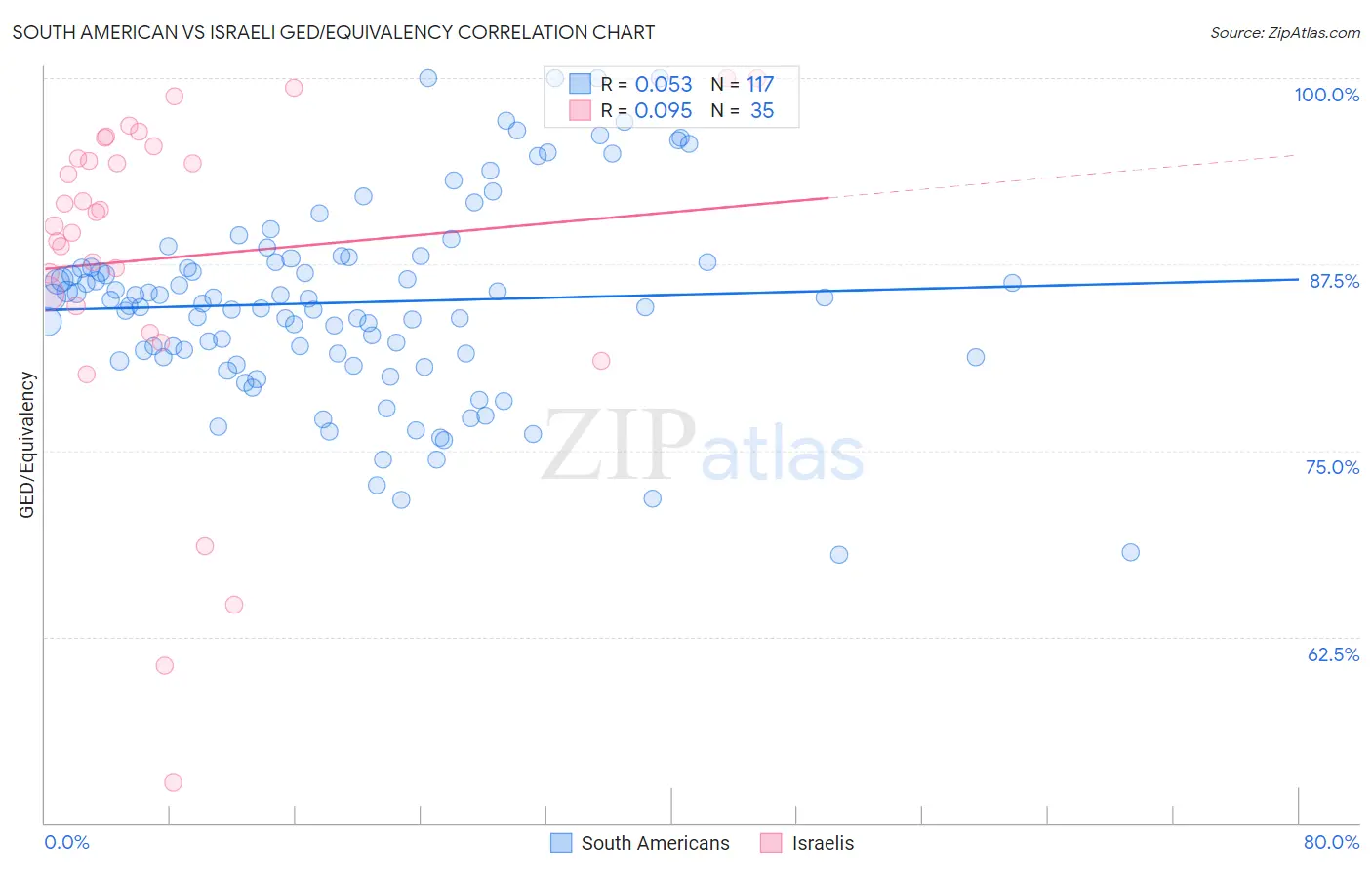 South American vs Israeli GED/Equivalency