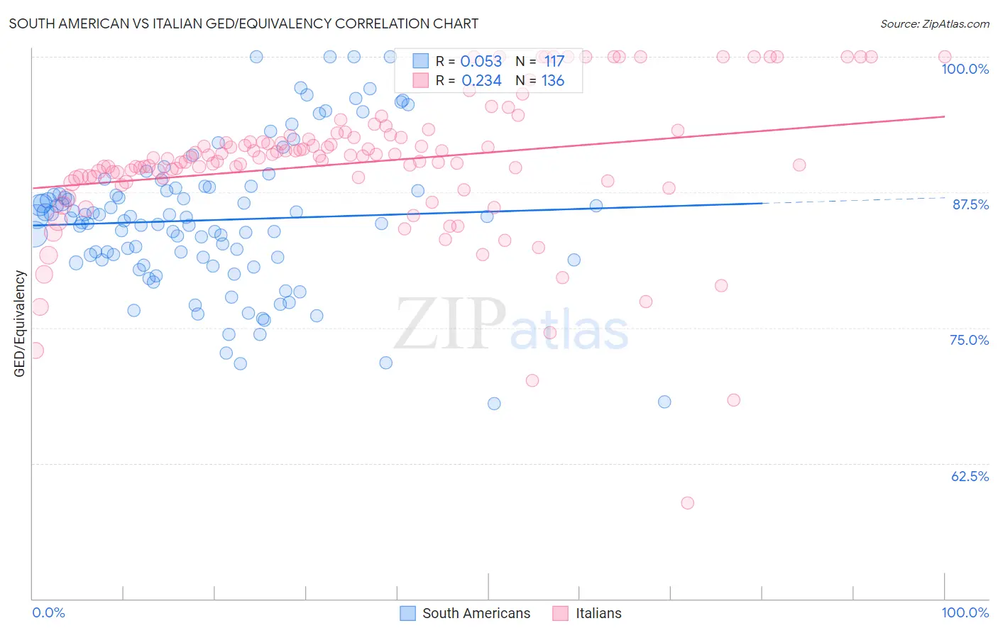South American vs Italian GED/Equivalency