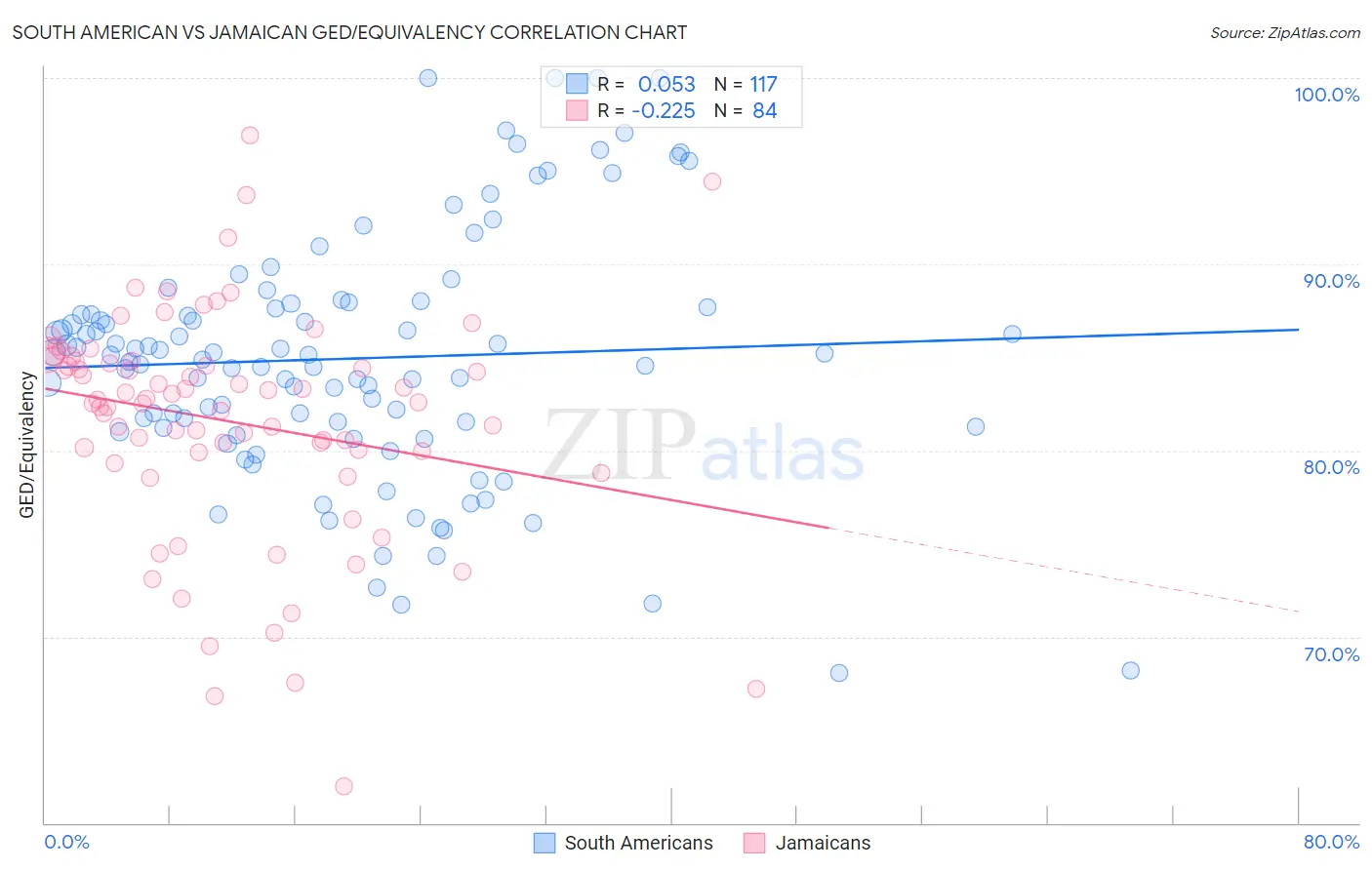 South American vs Jamaican GED/Equivalency
