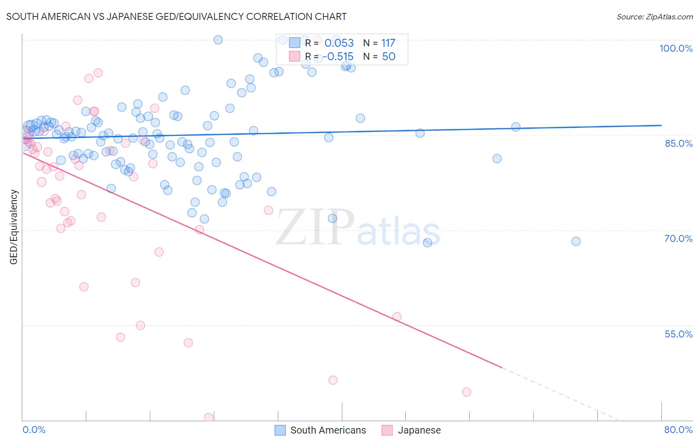 South American vs Japanese GED/Equivalency