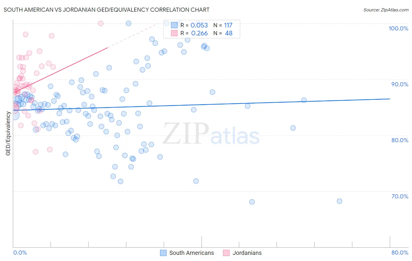 South American vs Jordanian GED/Equivalency