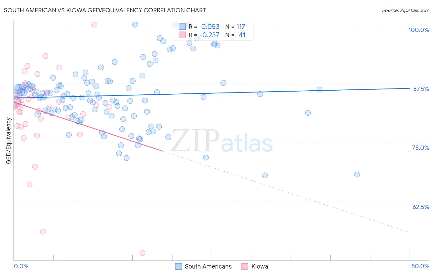 South American vs Kiowa GED/Equivalency