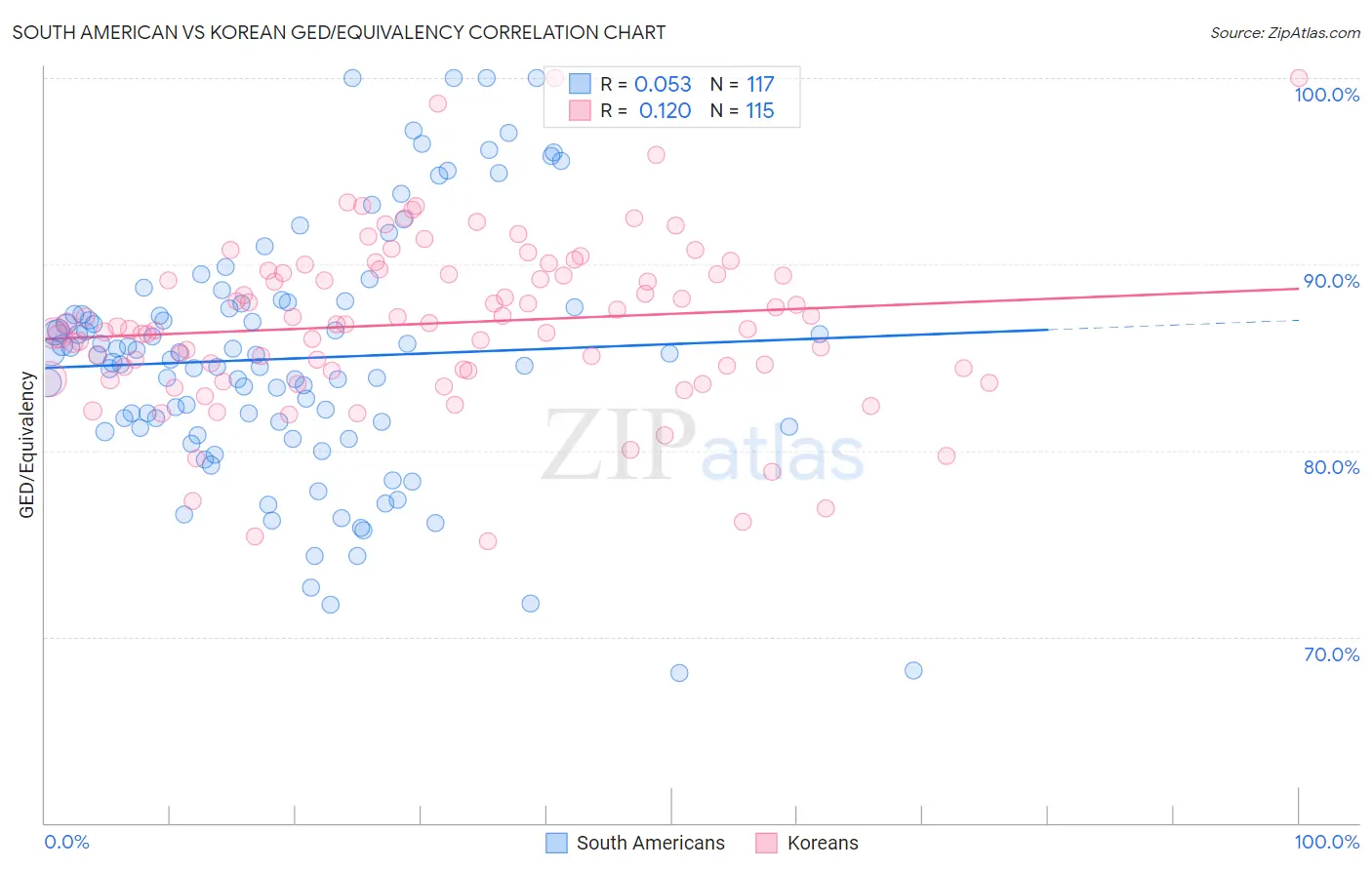South American vs Korean GED/Equivalency