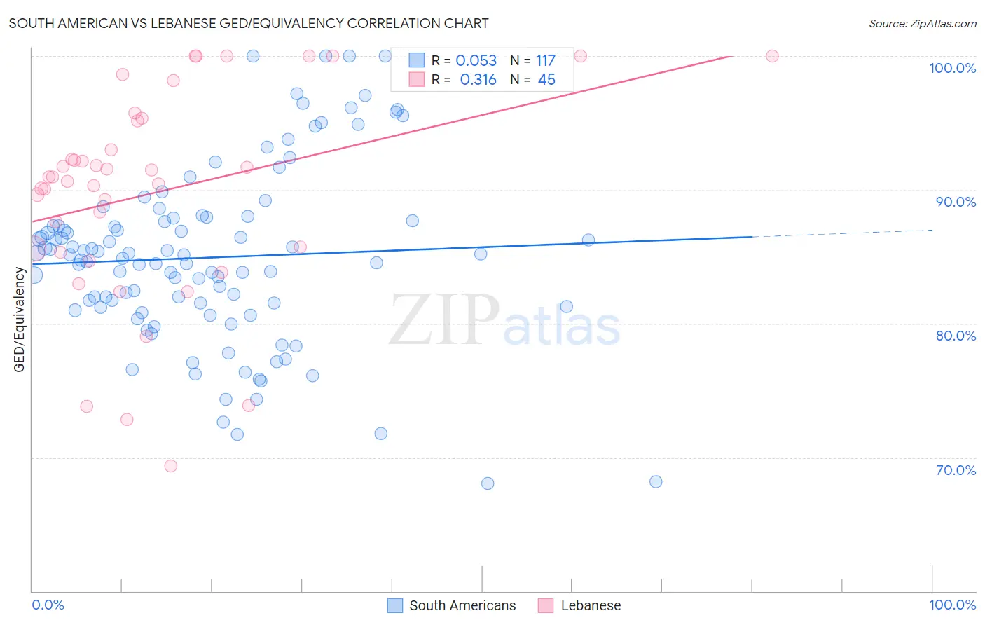 South American vs Lebanese GED/Equivalency