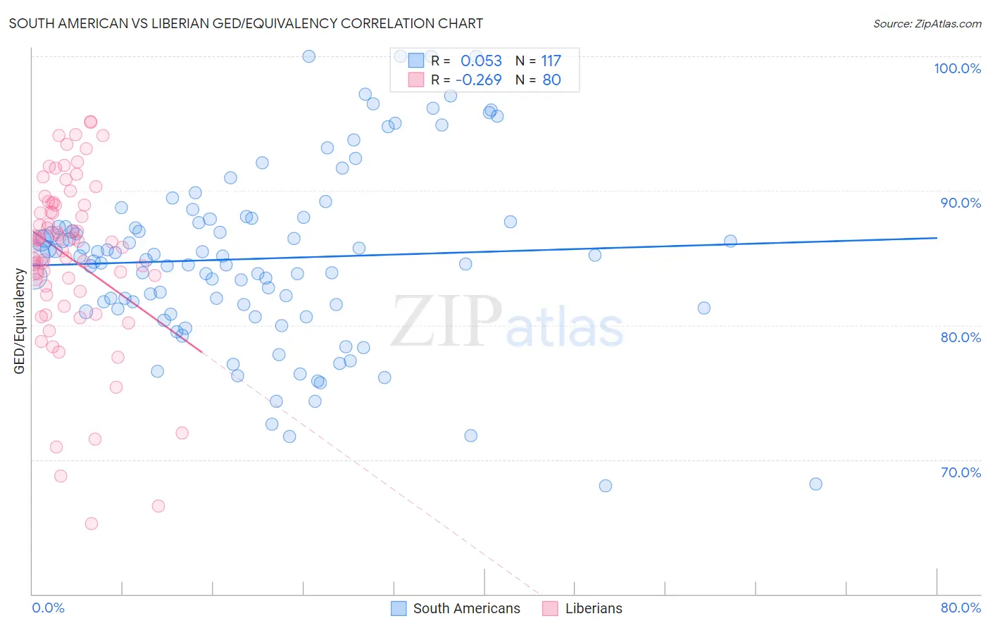 South American vs Liberian GED/Equivalency