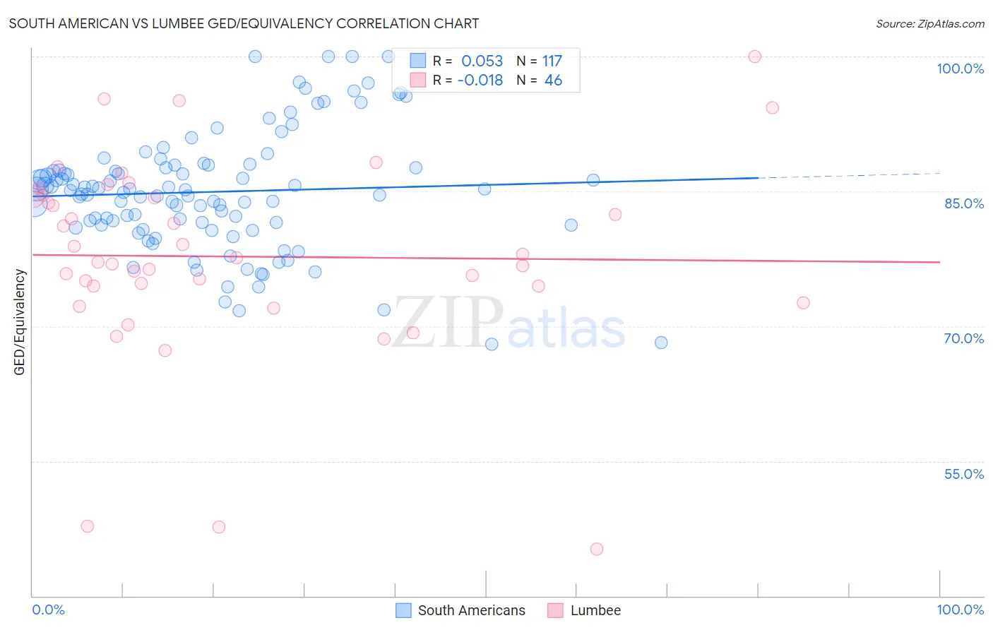 South American vs Lumbee GED/Equivalency