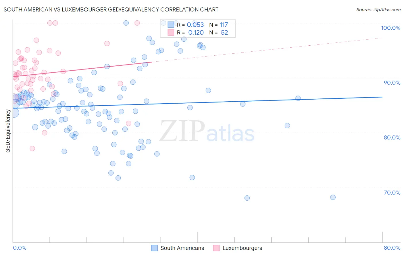 South American vs Luxembourger GED/Equivalency