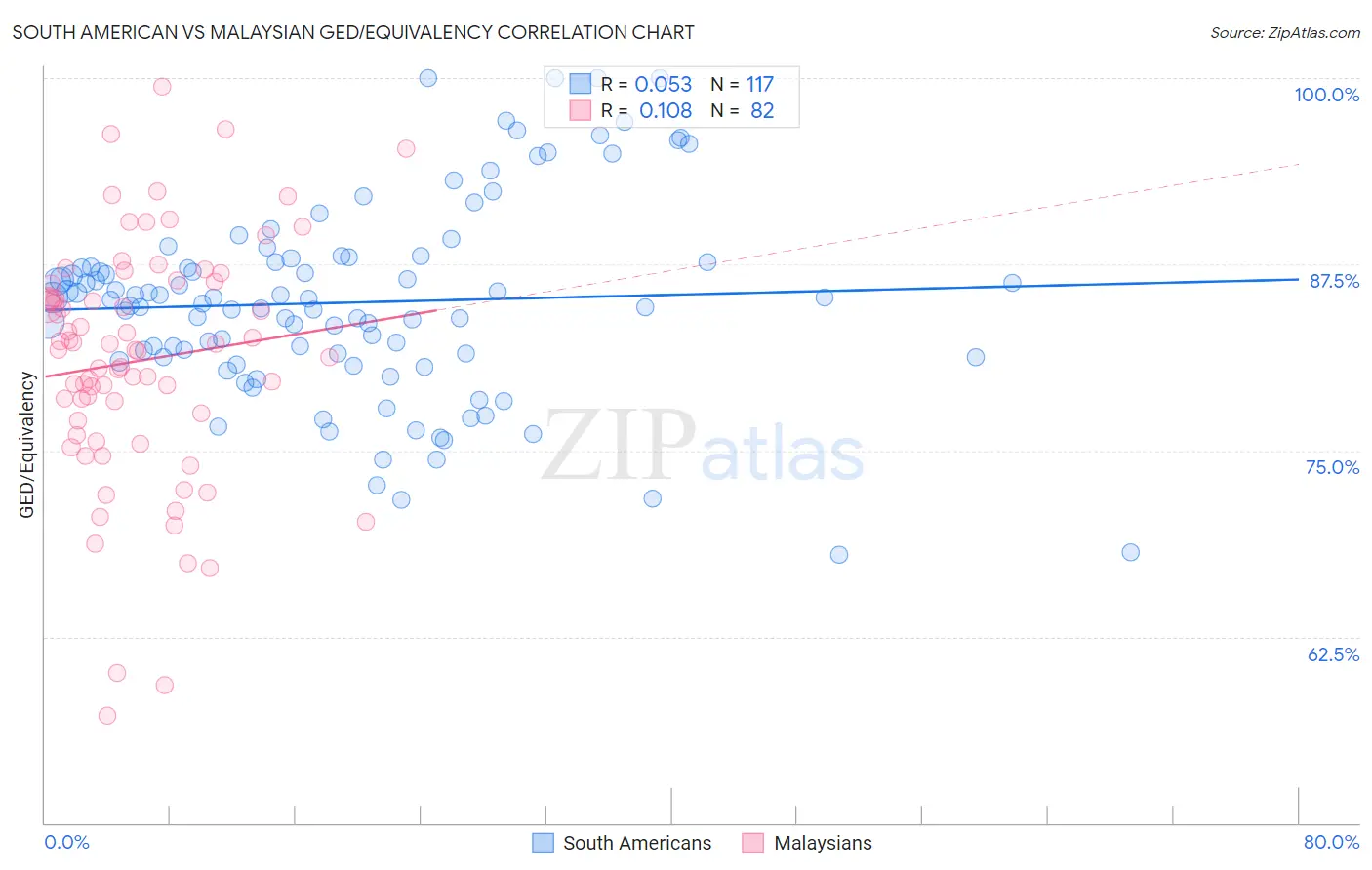 South American vs Malaysian GED/Equivalency