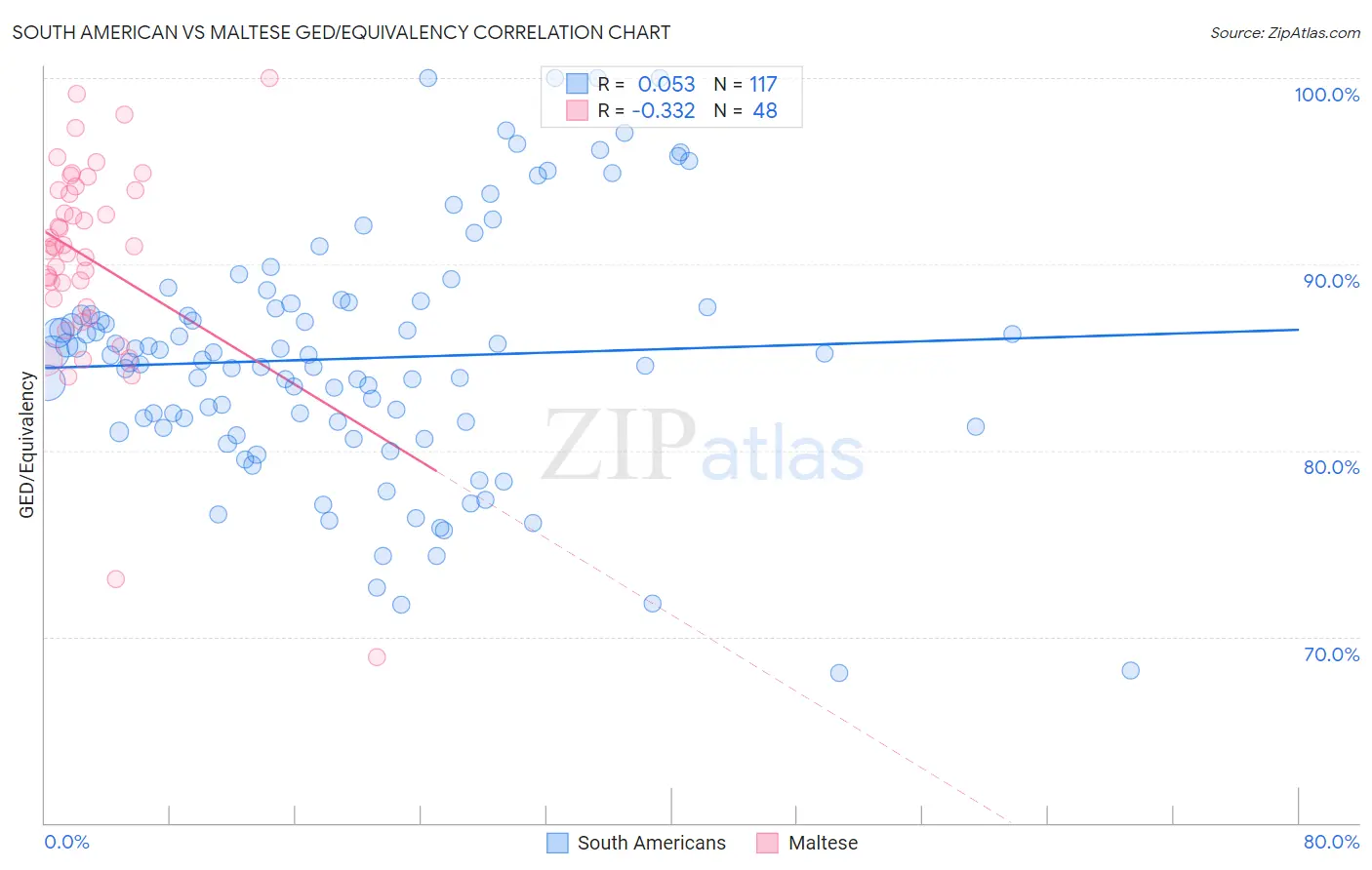 South American vs Maltese GED/Equivalency