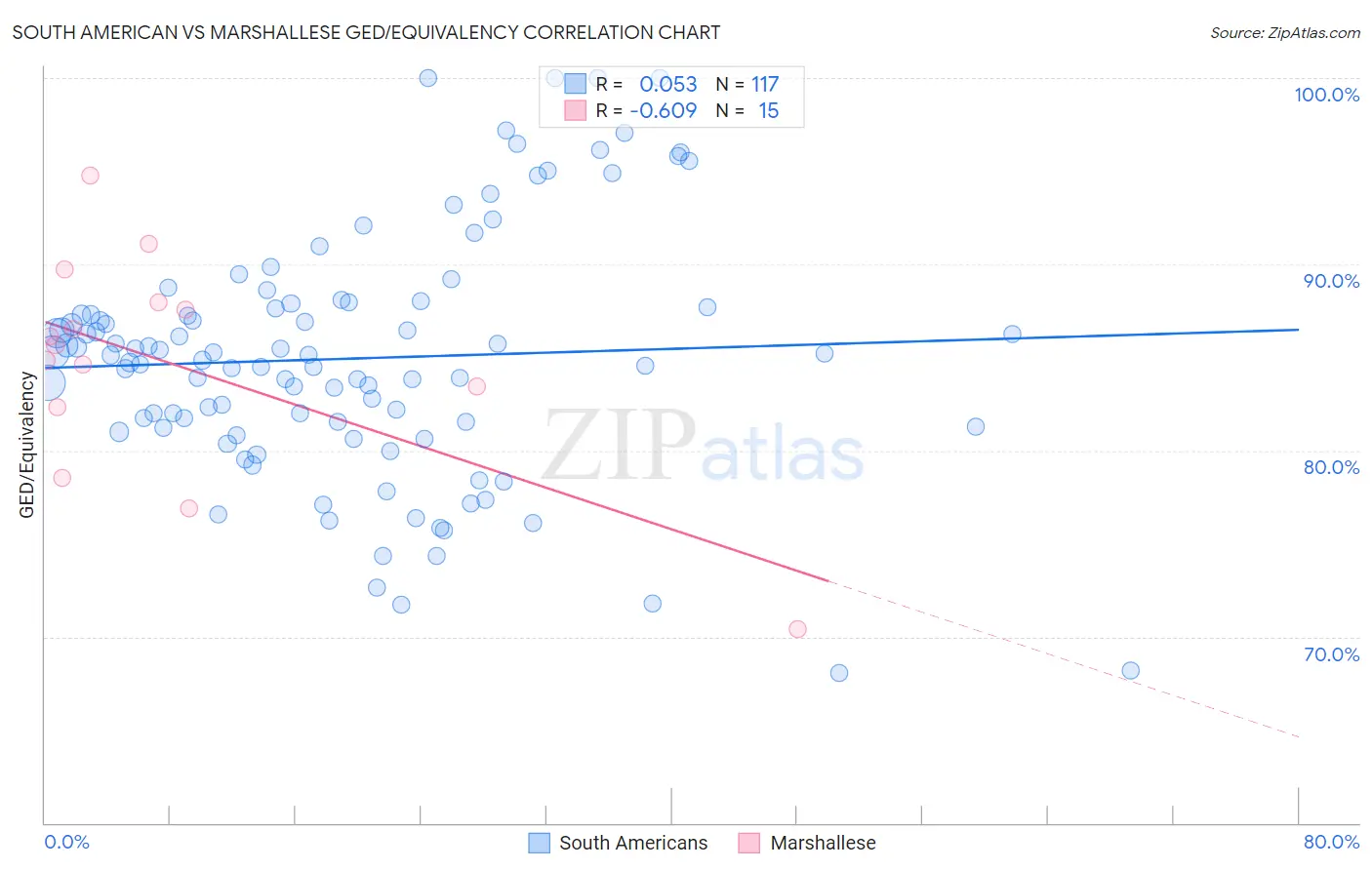 South American vs Marshallese GED/Equivalency