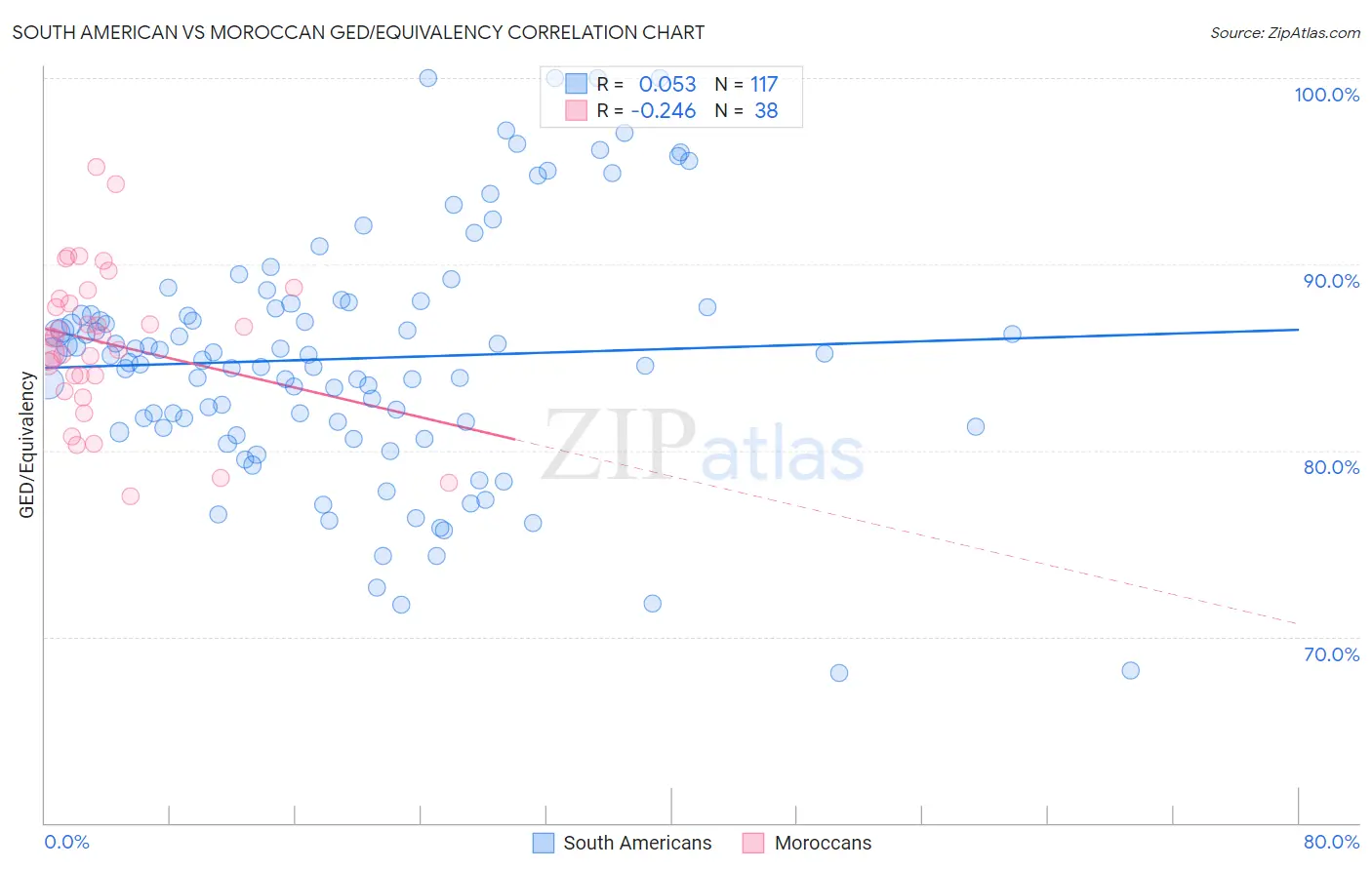 South American vs Moroccan GED/Equivalency