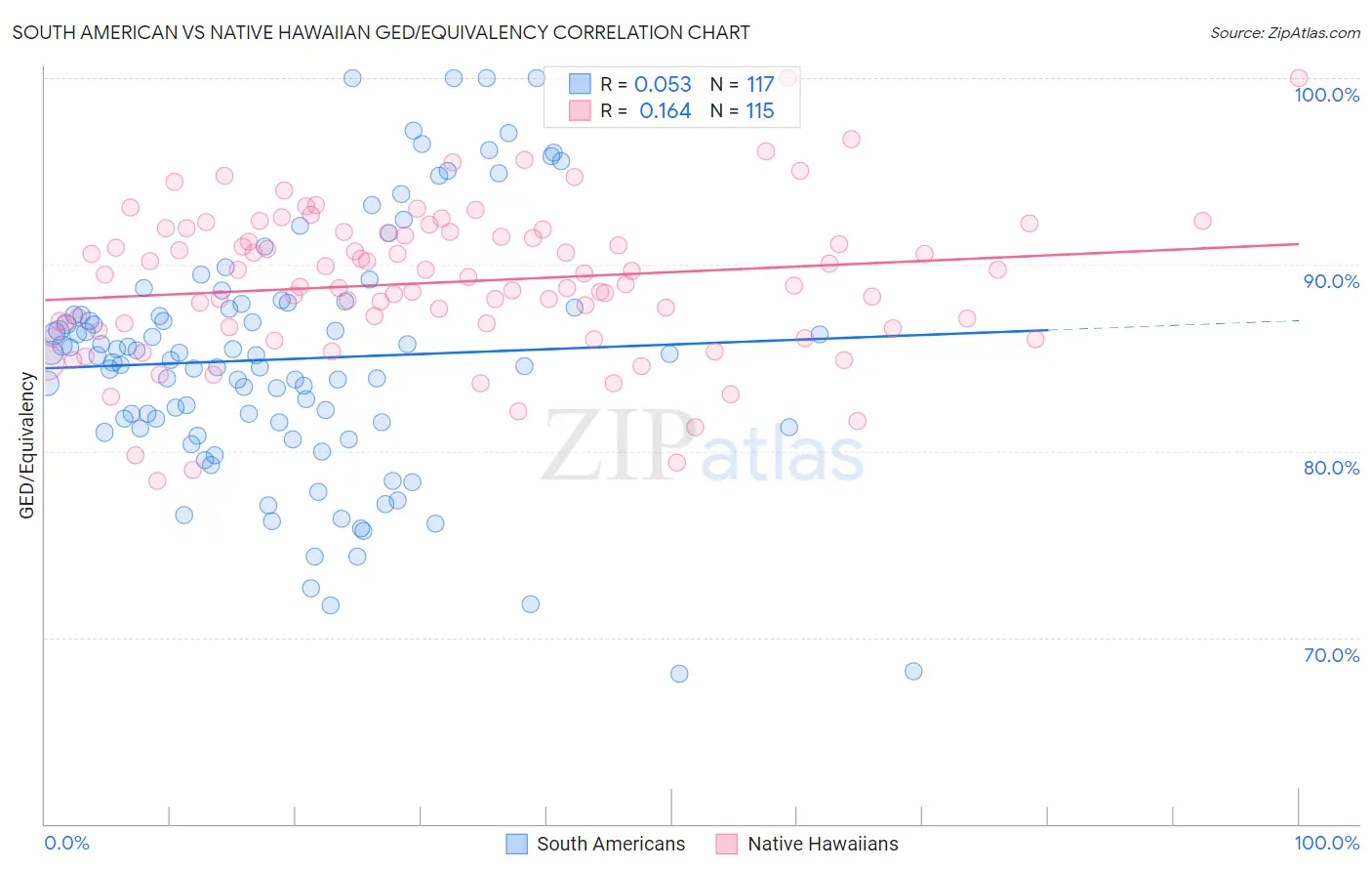 South American vs Native Hawaiian GED/Equivalency