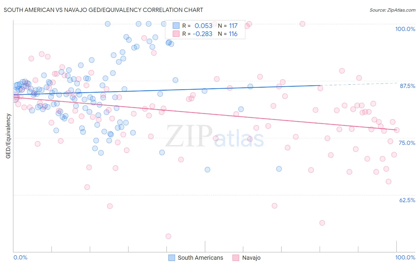 South American vs Navajo GED/Equivalency