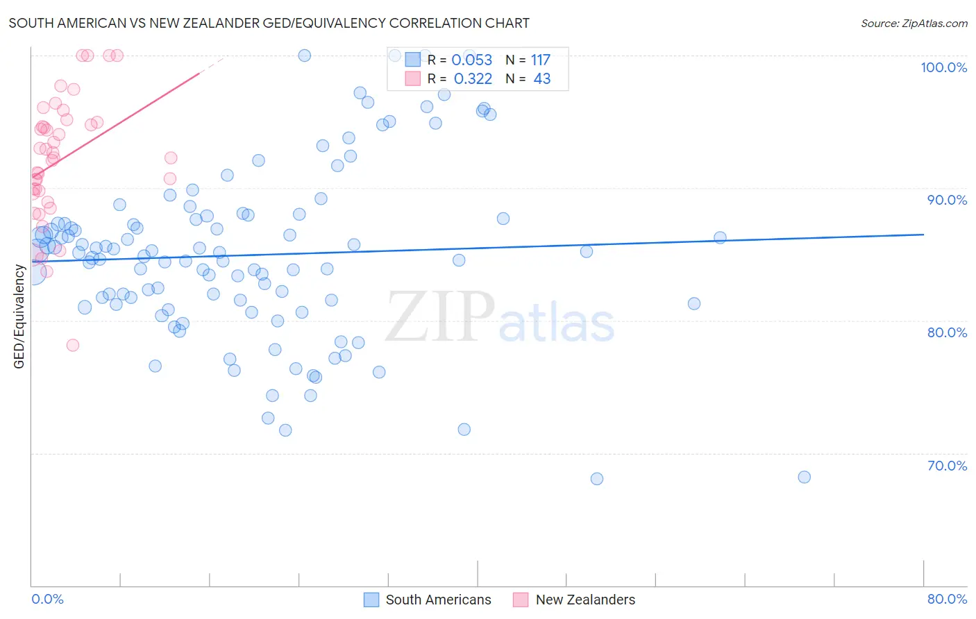 South American vs New Zealander GED/Equivalency