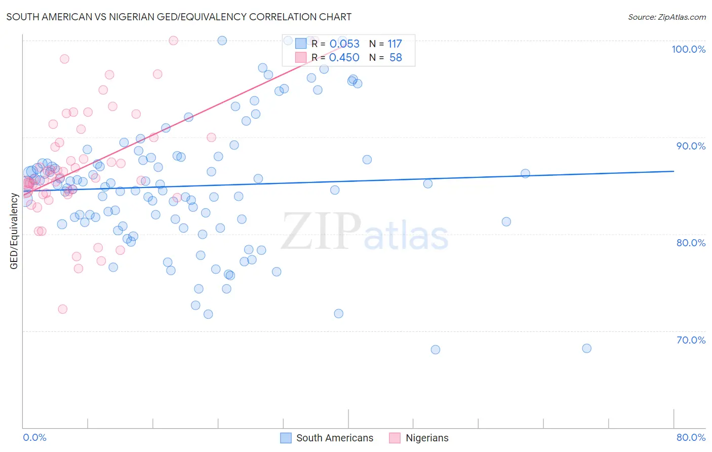 South American vs Nigerian GED/Equivalency