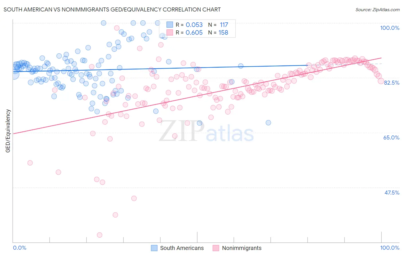 South American vs Nonimmigrants GED/Equivalency