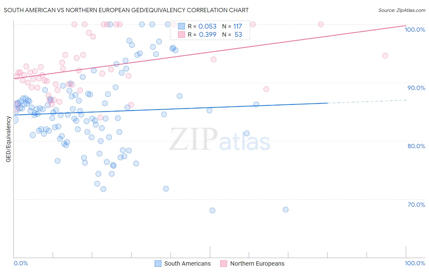 South American vs Northern European GED/Equivalency