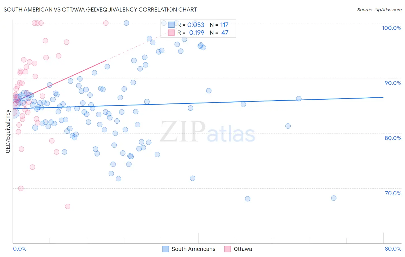 South American vs Ottawa GED/Equivalency
