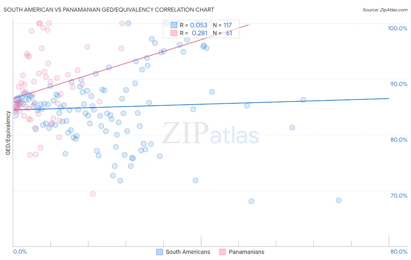 South American vs Panamanian GED/Equivalency