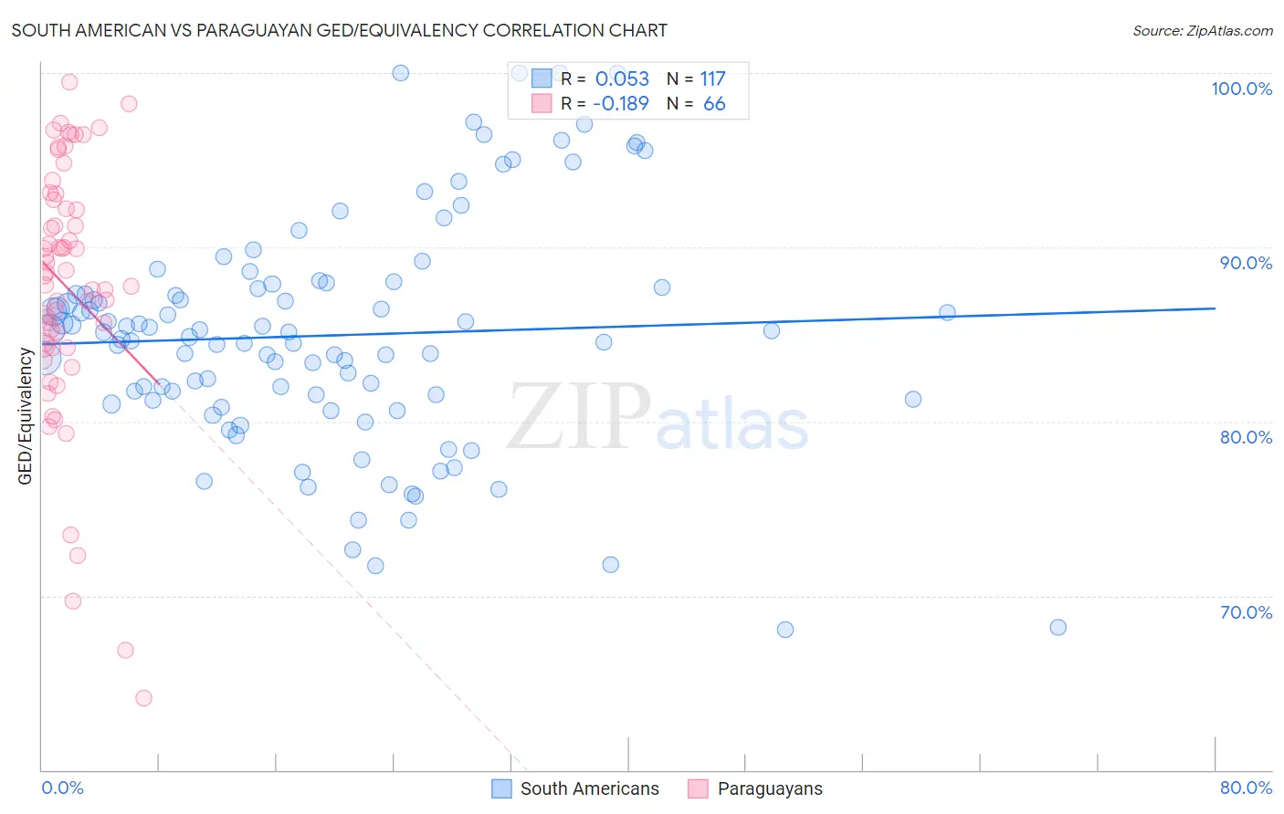 South American vs Paraguayan GED/Equivalency