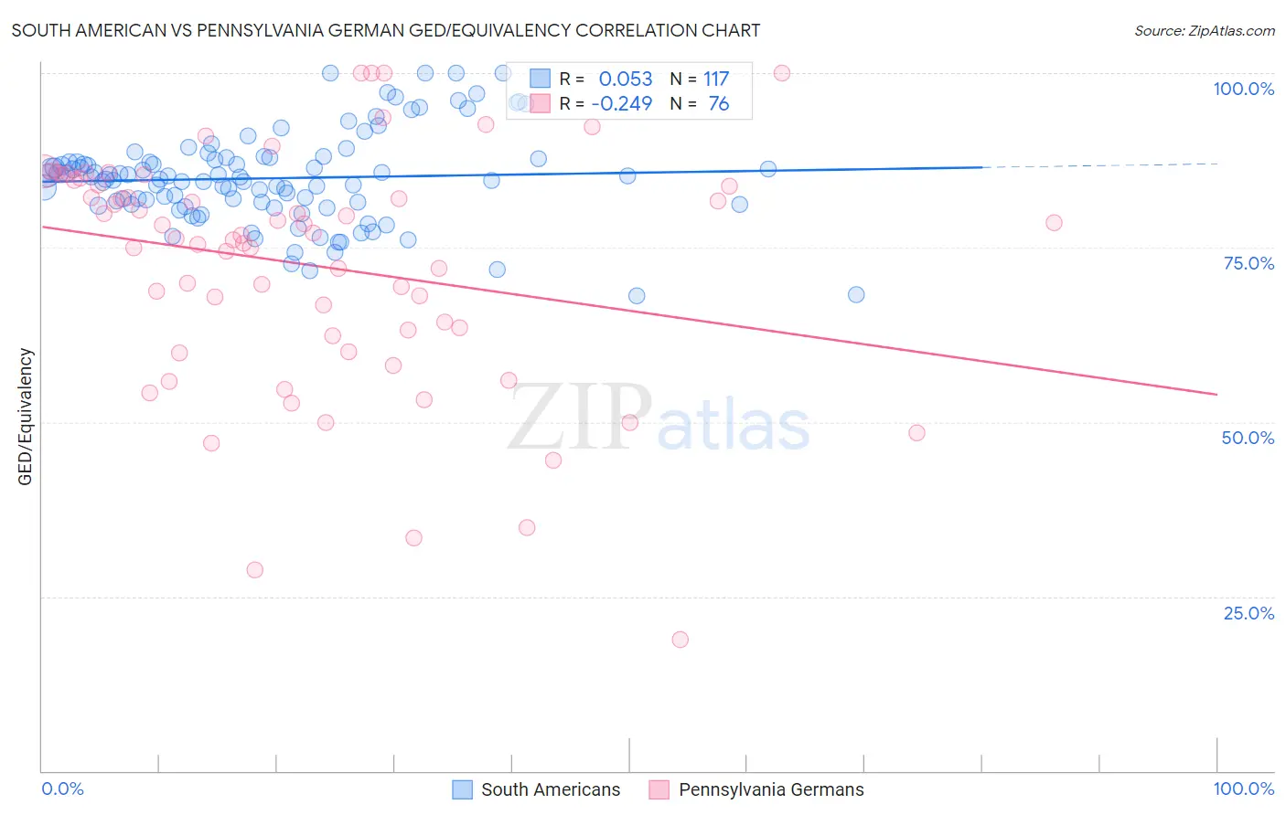 South American vs Pennsylvania German GED/Equivalency