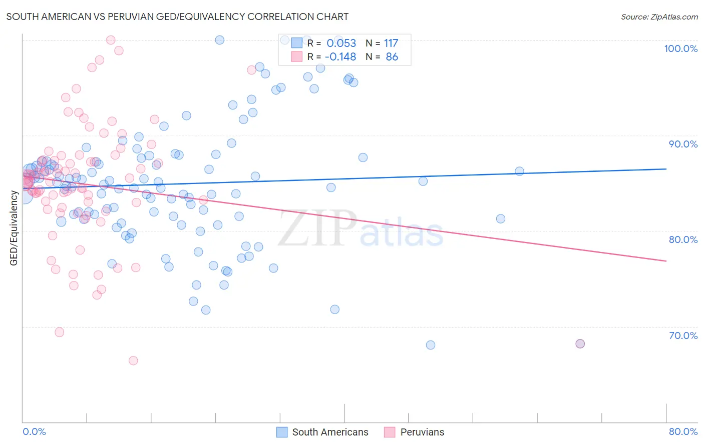 South American vs Peruvian GED/Equivalency