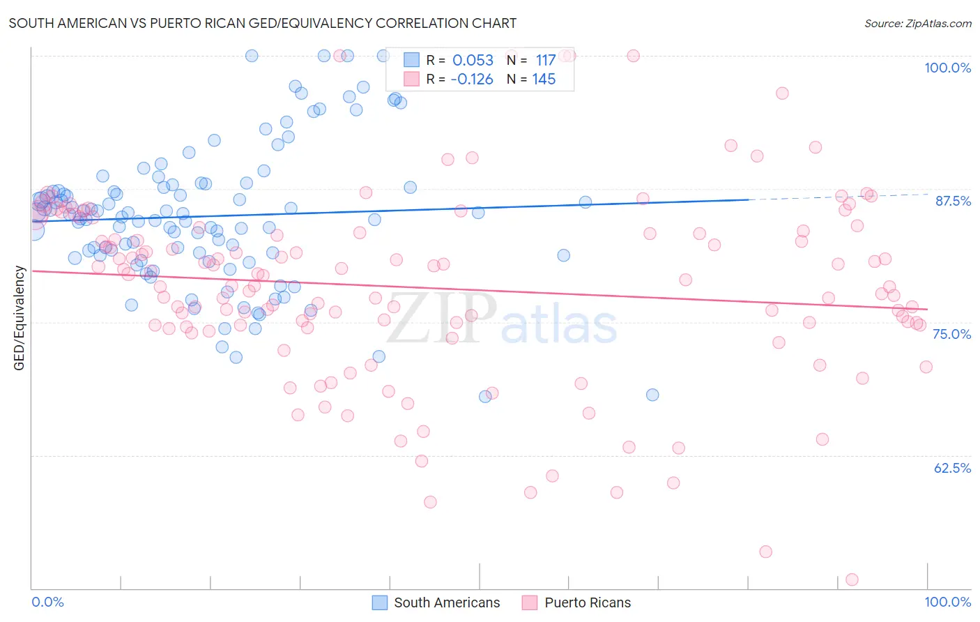 South American vs Puerto Rican GED/Equivalency
