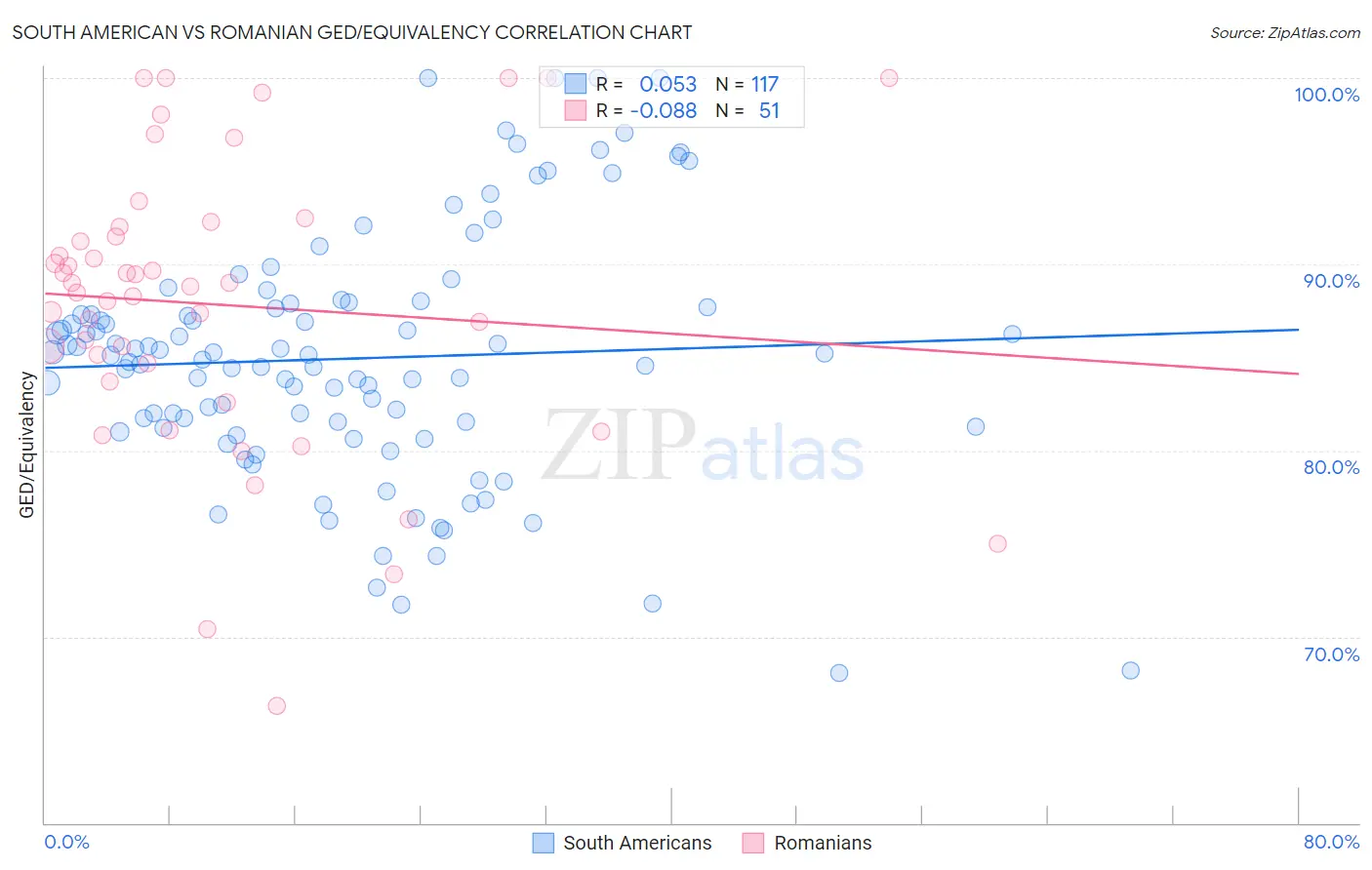South American vs Romanian GED/Equivalency